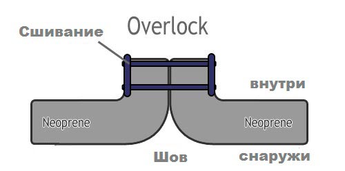 overlock-wetsuit-stitching
